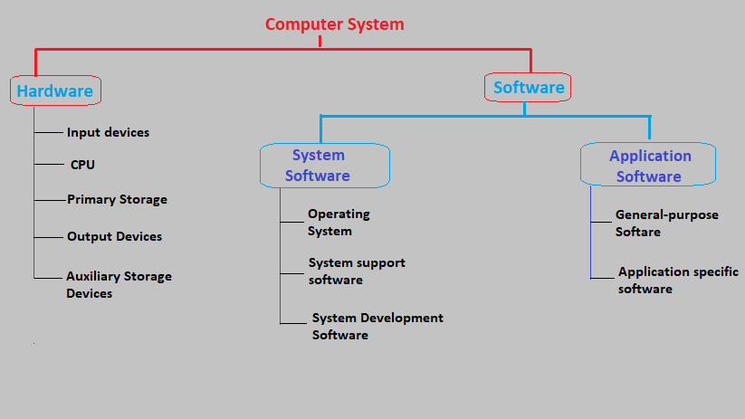 Computer Systems - Know Program