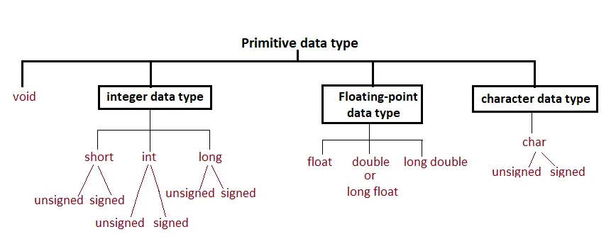 primitive data types in C language