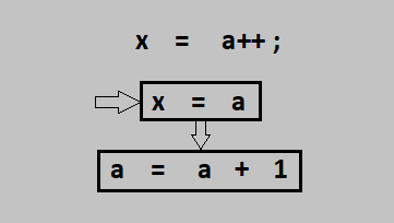 post increment operator