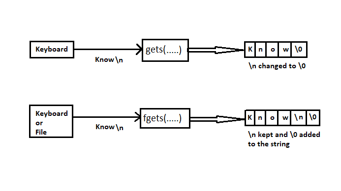 read string in c using gets and fgets function