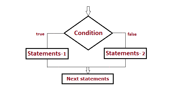 flowchart of if else statement