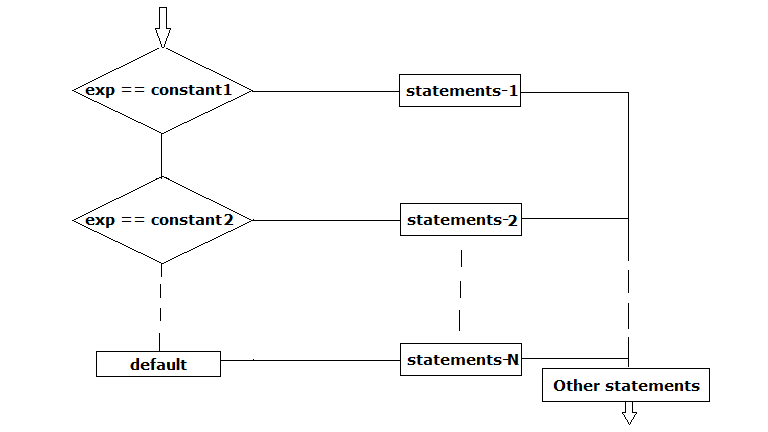 flowchart of switch case in c