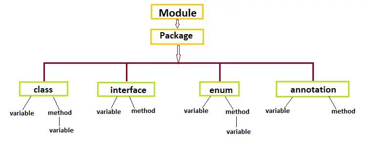Java basic elements