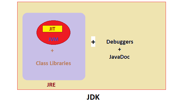 Relation between JDK JRE JVM and JIT