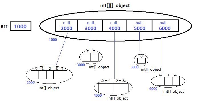 Jagged array object creation with default values