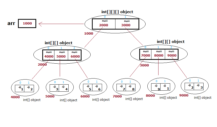 Three Dimensional Array in Java