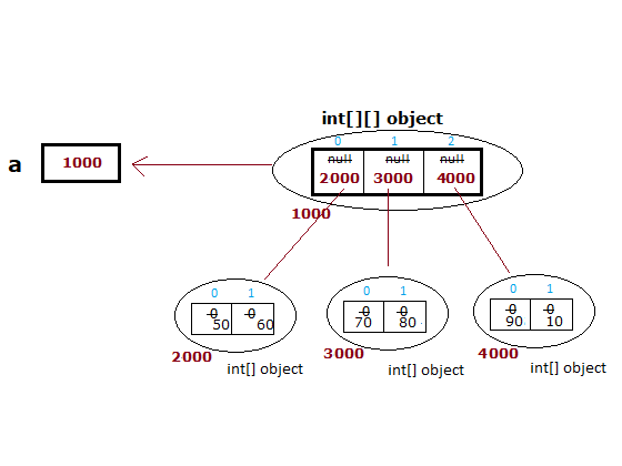 2D array in Java