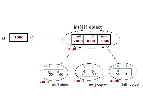 Two Dimensional Array in Java