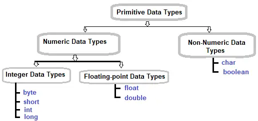 primitive data types in Java