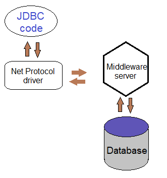 type3 jdbc driver