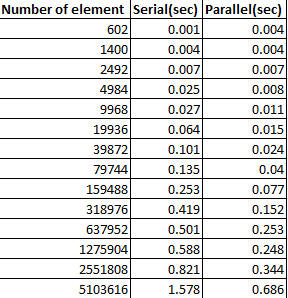 Java Arrays.sort() vs Arrays.parallelSort() 