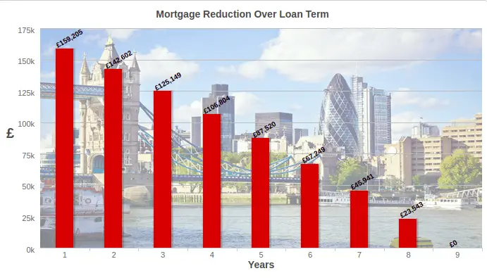 Java Mortgage calculator