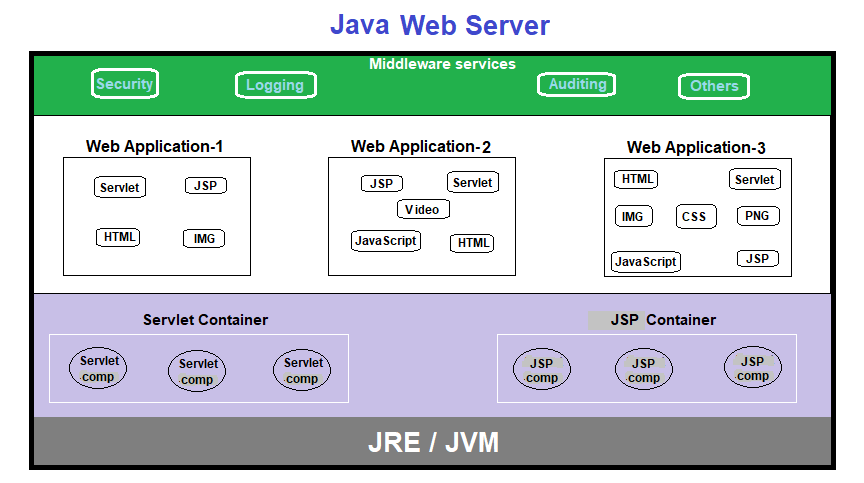 Java Web Server Architecture and Servlet Container