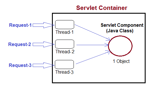 Servlet in Java