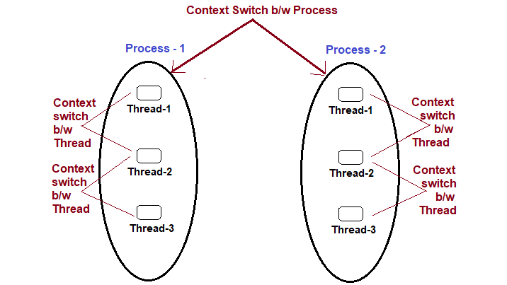Process vs Thread in Java 2 Thread vs Process Context Switching