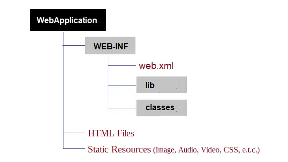 Web application deployment directory structure