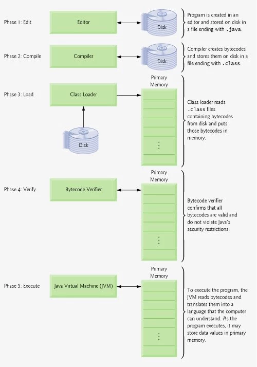 5 Phases Of the Java Program