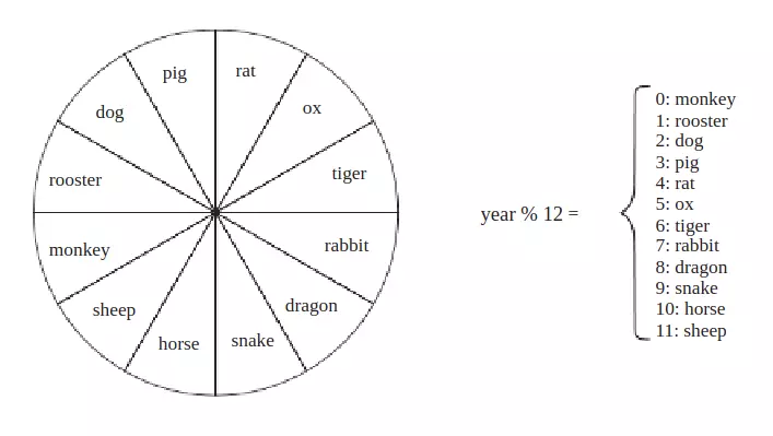 Chinese Zodiac Sign Java Program