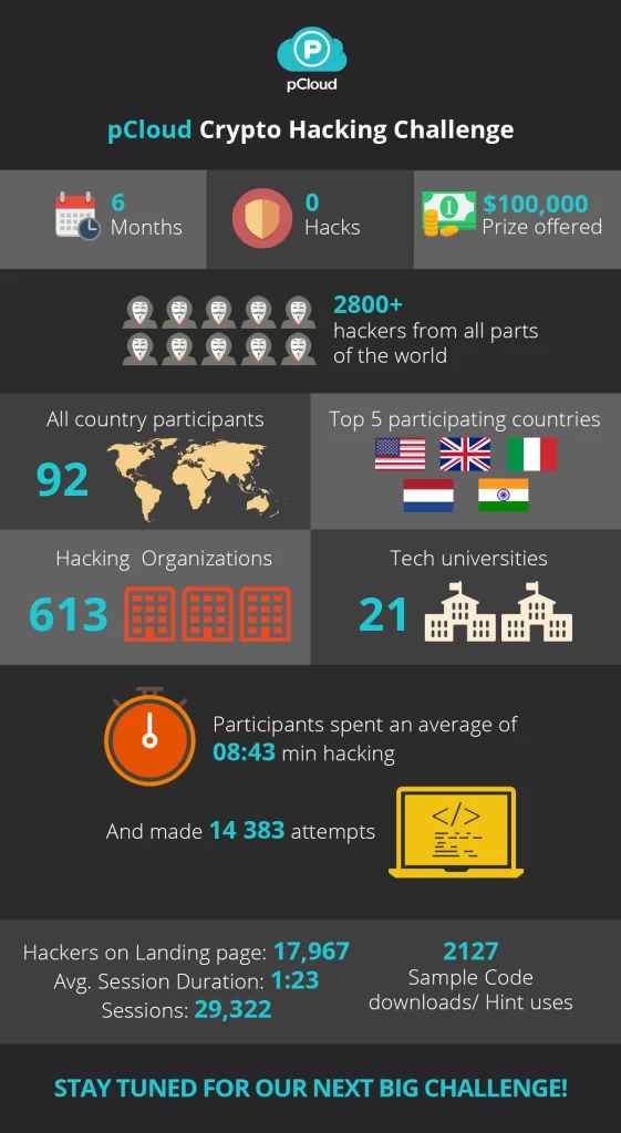 pcloud challenge infographic