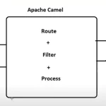 Apache Camel
