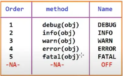 Logging using Log4J in Java 1 Log4J priority methods