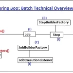 Spring Boot Technical View of Batch API