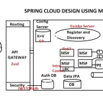 Spring Cloud design using Microservice