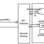 API Gateway working