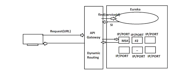 Spring Cloud Gateway with Eureka Service Registry in Spring Boot 1 API Gateway working