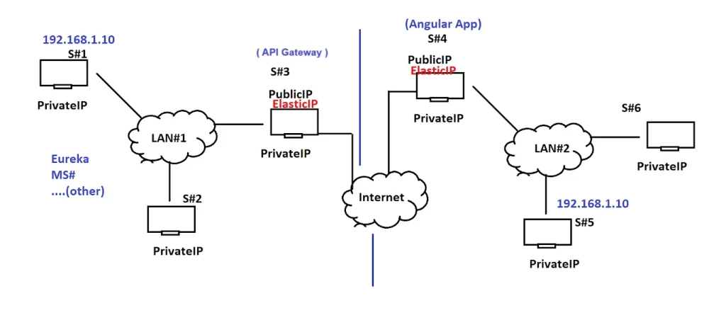 Spring Cloud Gateway with Eureka Service Registry in Spring Boot 3 API Gateway network connection