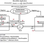 Microservice producer and consumer