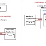 P2P & Pub Sub Communication
