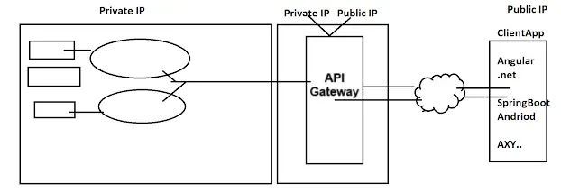 Spring Cloud Gateway with Eureka Service Registry in Spring Boot 2 Private and Public IPs in API Gateway