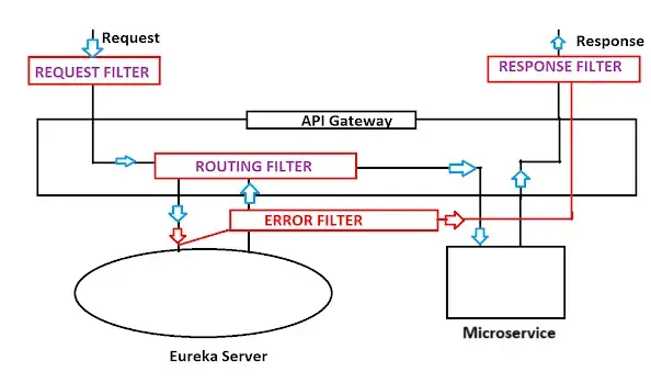 Spring Cloud Gateway with Eureka Service Registry in Spring Boot 5 Spring Cloud Gateway Filters Flow