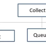 Collection Hierarchy