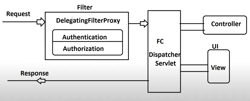 Spring Boot Security 1 How Security works in Spring