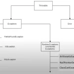 checked vs unchecked exception