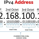 IPv4Addresse